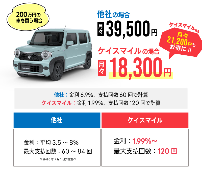 ケイスマイルなら月々20,200円もお得に!!