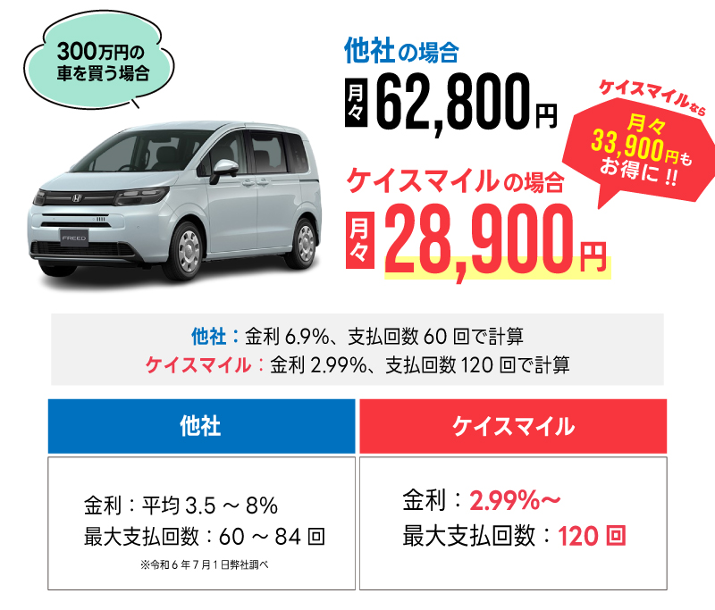 ケイスマイルなら月々20,200円もお得に!!